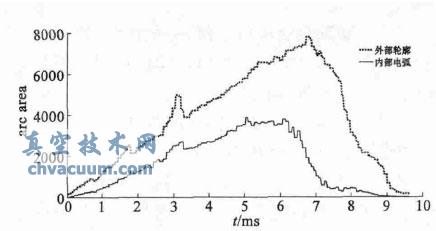 真空開關(guān)電弧等離子體幾何形態(tài)研究