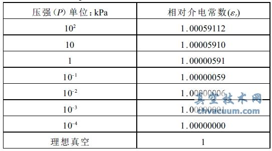 滅弧室內(nèi)壓強范圍對應干空氣相對介電常數(shù)